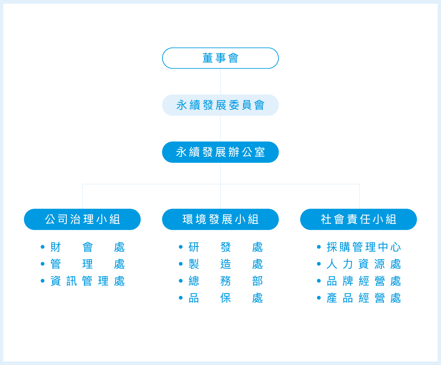 Organization Chart